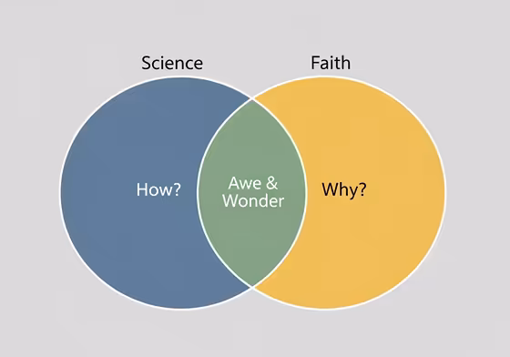 Venn diagram showing that science asks 'How?' while faith asks 'Why?'.